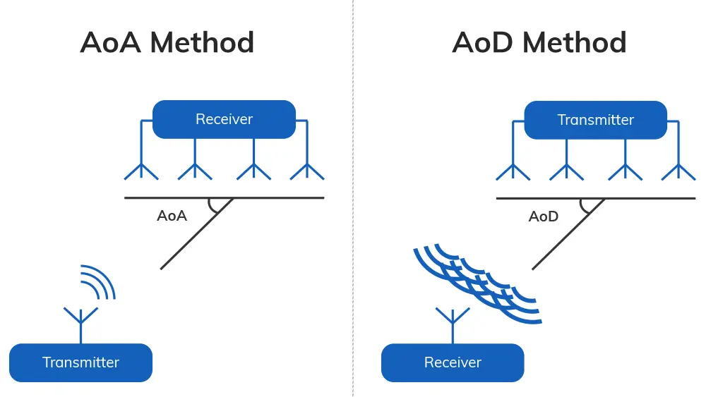 AoA Method and AoD Method