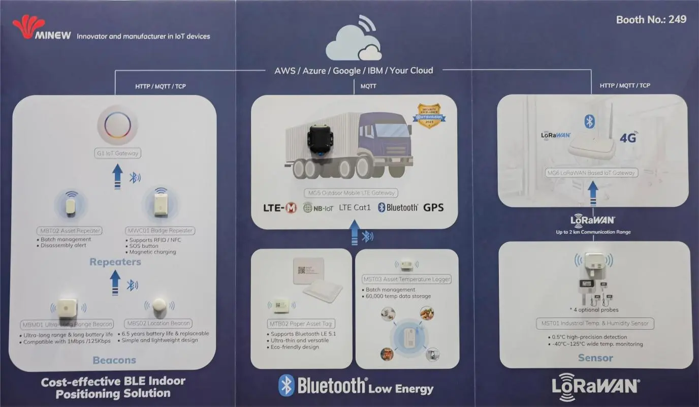 Minew's Bluetooth IoT products at the exhibition