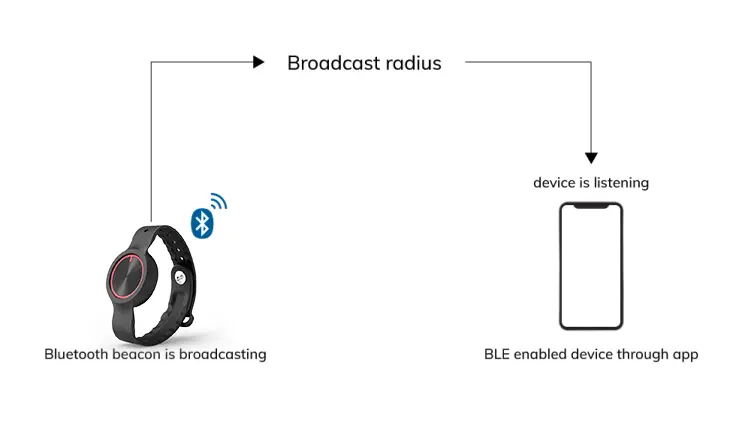 BLE enabled device through app