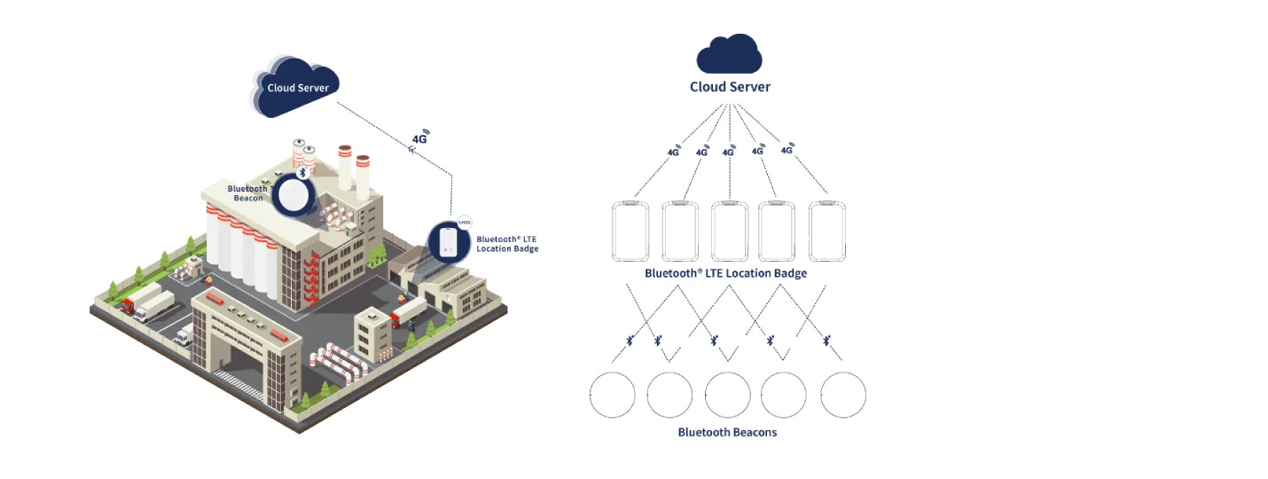 Crachá de localização Bluetooth LTE MWC03 Como funciona