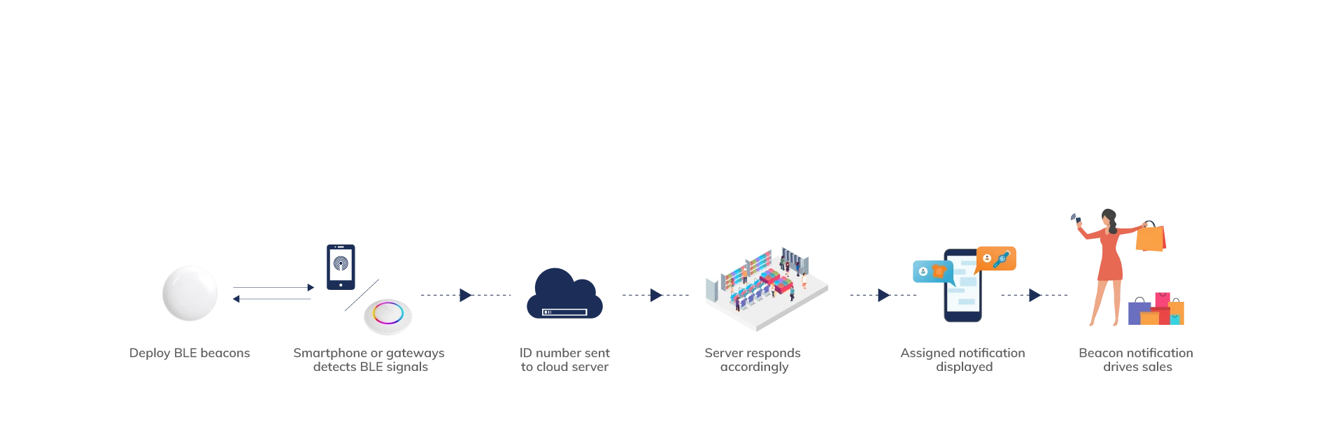 ble-beacon-how-work