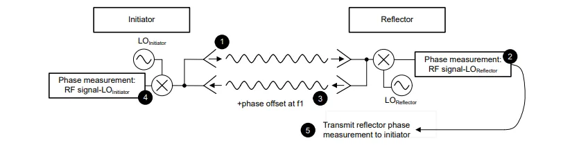 Distance measurement via Bluetooth channel sounding is not conducted at one time