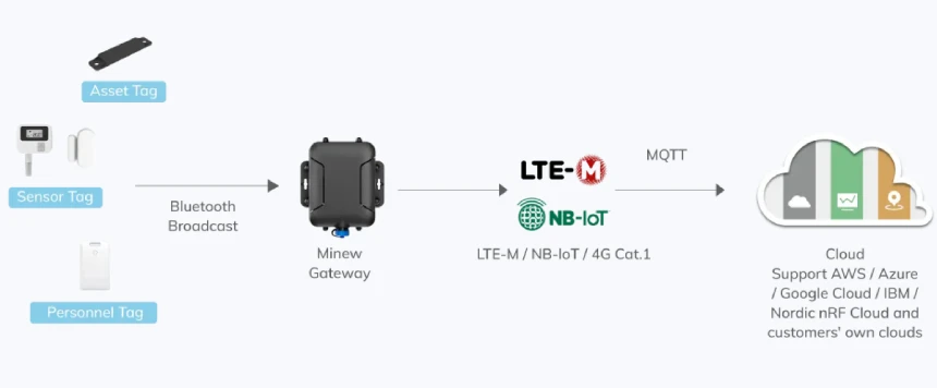 How does the Bluetooth gateway work