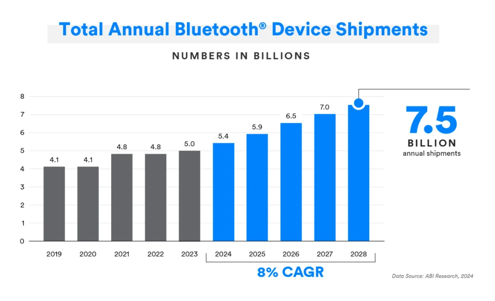 Total Annual Bluetooth Device Shipments